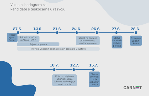 UPISI u Srednju školu